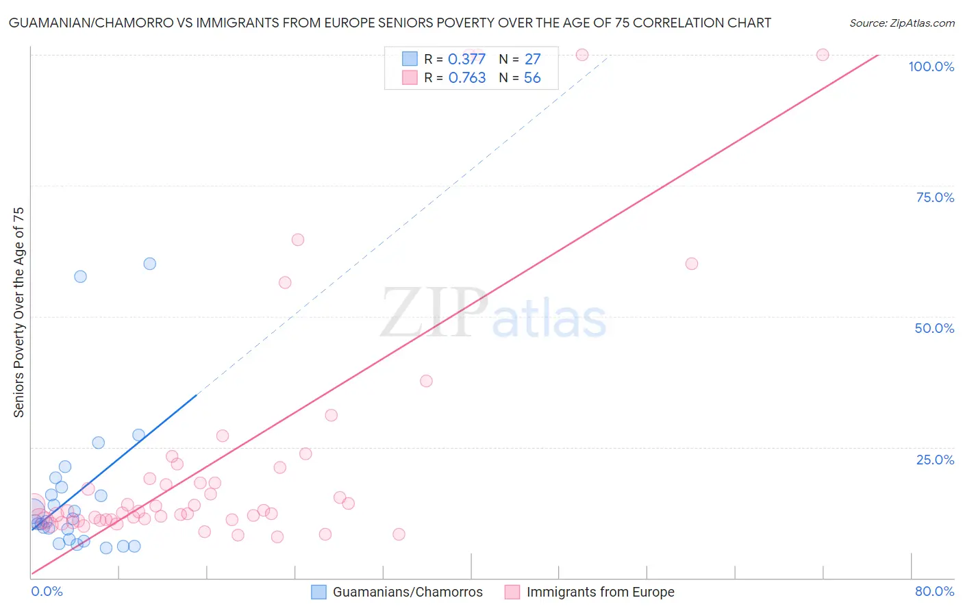 Guamanian/Chamorro vs Immigrants from Europe Seniors Poverty Over the Age of 75