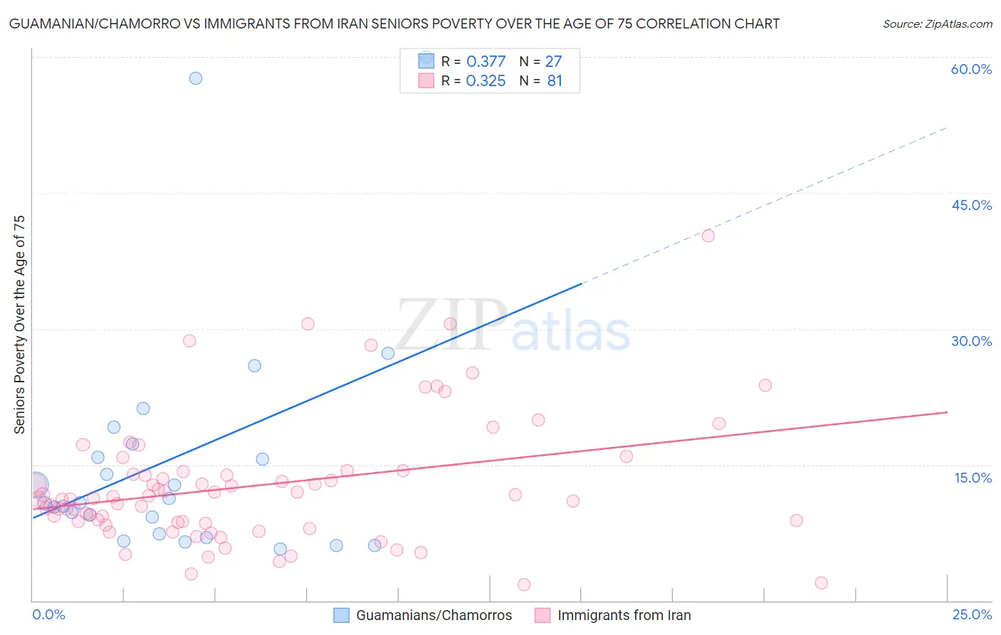 Guamanian/Chamorro vs Immigrants from Iran Seniors Poverty Over the Age of 75