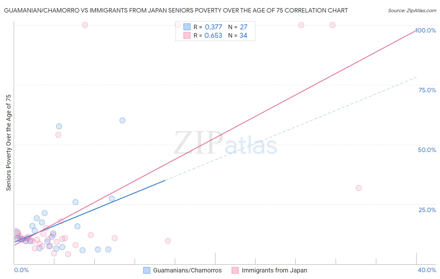 Guamanian/Chamorro vs Immigrants from Japan Seniors Poverty Over the Age of 75