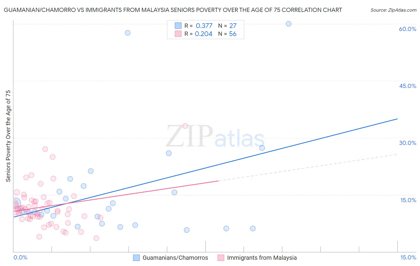 Guamanian/Chamorro vs Immigrants from Malaysia Seniors Poverty Over the Age of 75