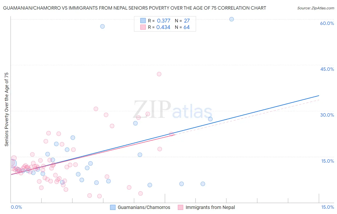 Guamanian/Chamorro vs Immigrants from Nepal Seniors Poverty Over the Age of 75