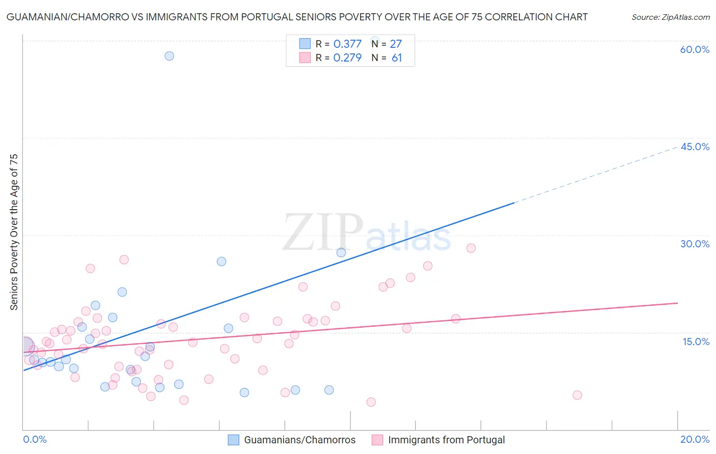 Guamanian/Chamorro vs Immigrants from Portugal Seniors Poverty Over the Age of 75