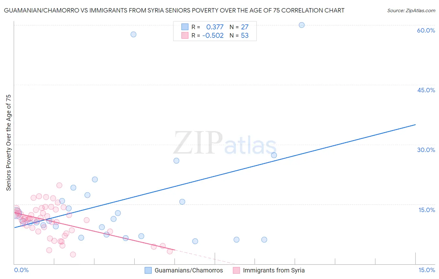 Guamanian/Chamorro vs Immigrants from Syria Seniors Poverty Over the Age of 75