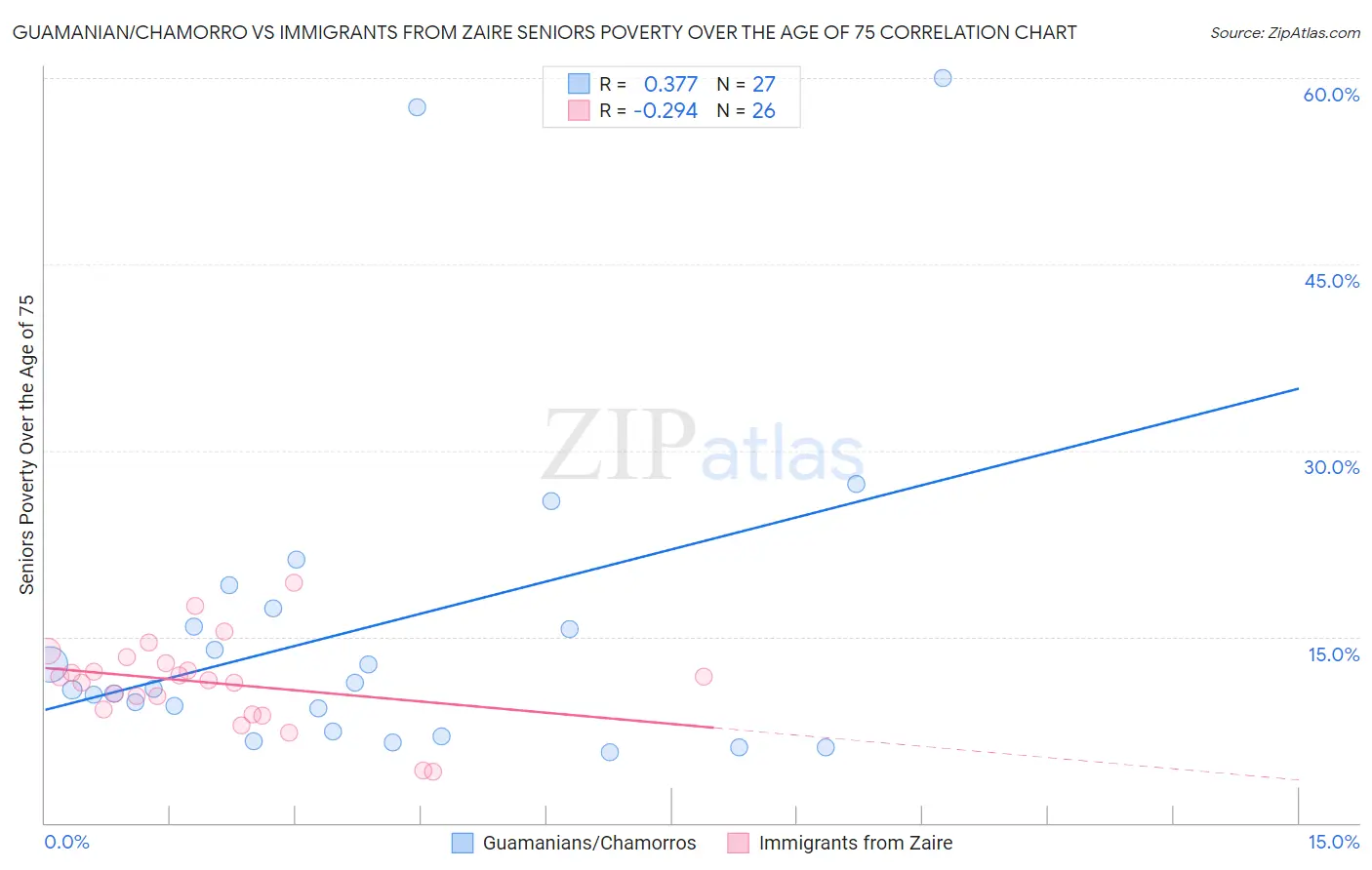 Guamanian/Chamorro vs Immigrants from Zaire Seniors Poverty Over the Age of 75