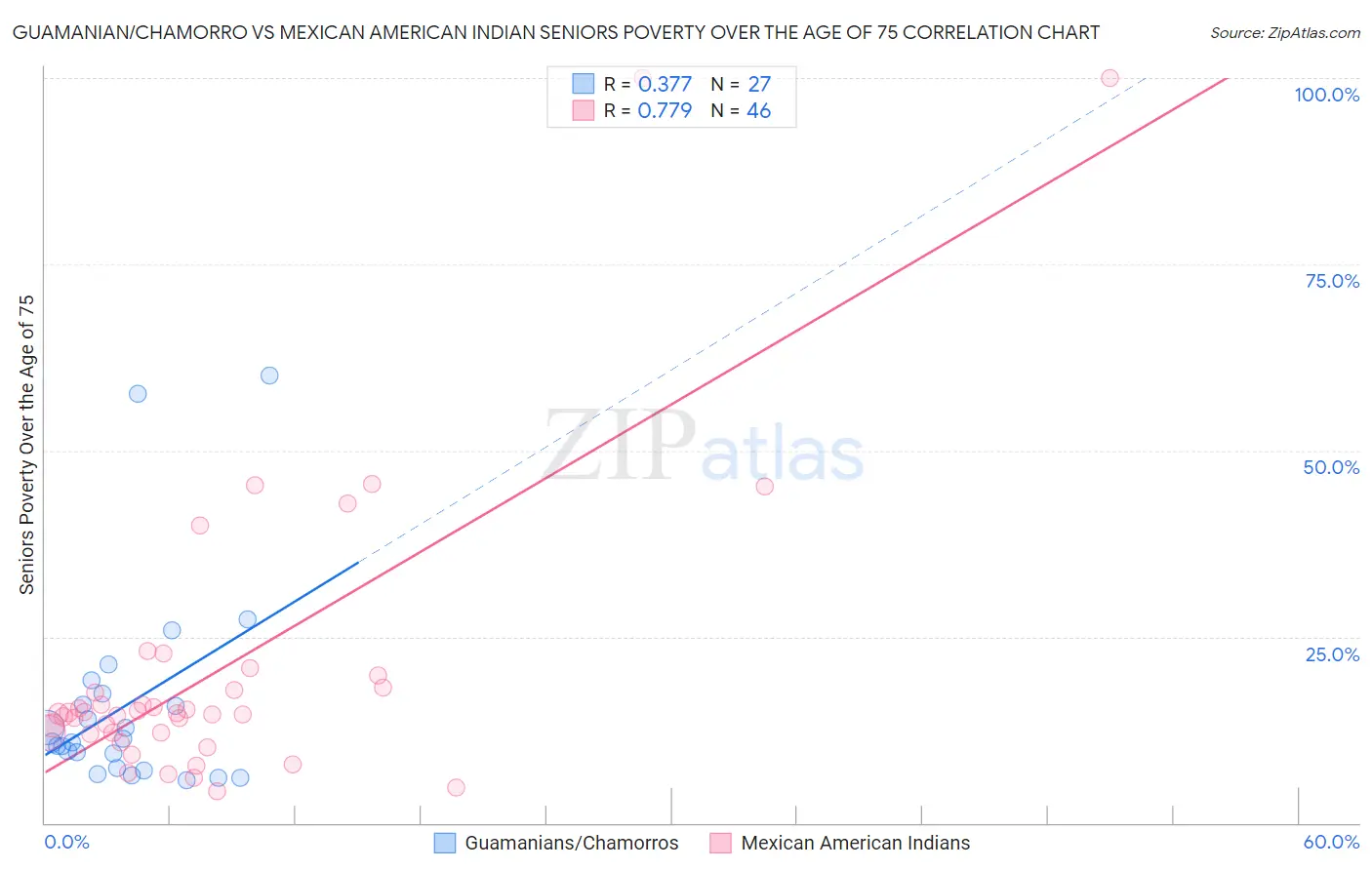 Guamanian/Chamorro vs Mexican American Indian Seniors Poverty Over the Age of 75