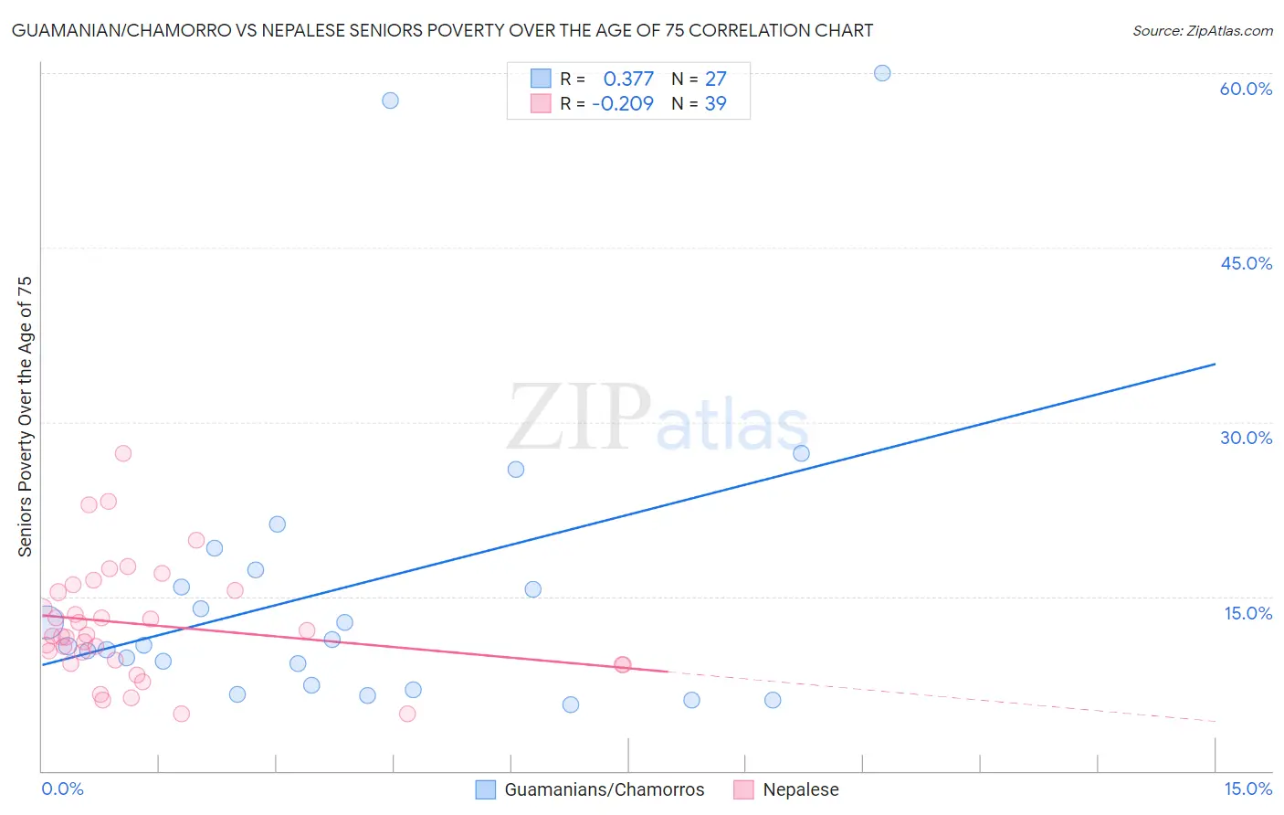 Guamanian/Chamorro vs Nepalese Seniors Poverty Over the Age of 75