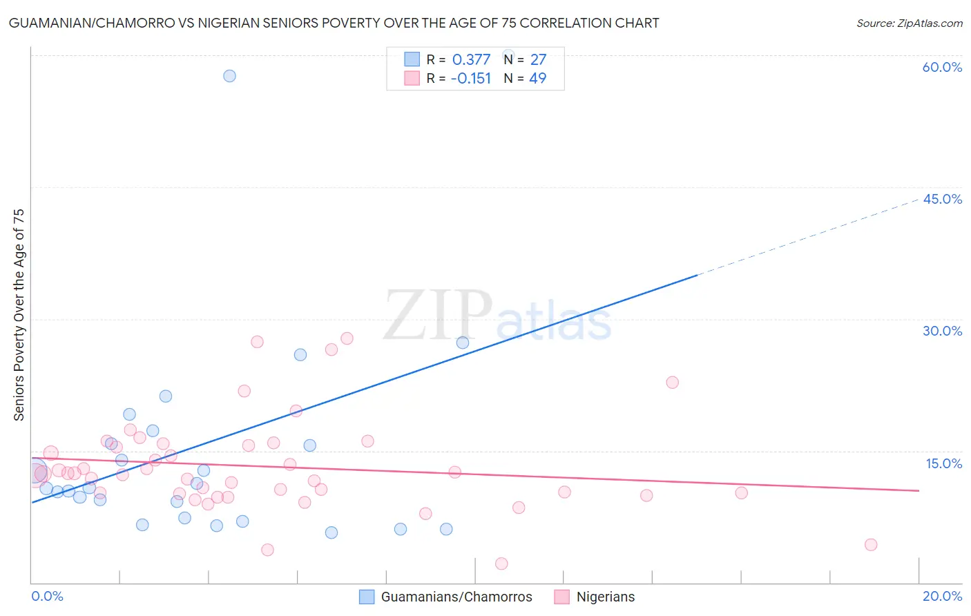 Guamanian/Chamorro vs Nigerian Seniors Poverty Over the Age of 75