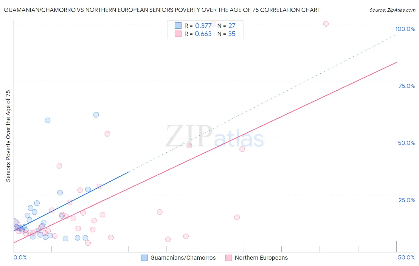 Guamanian/Chamorro vs Northern European Seniors Poverty Over the Age of 75