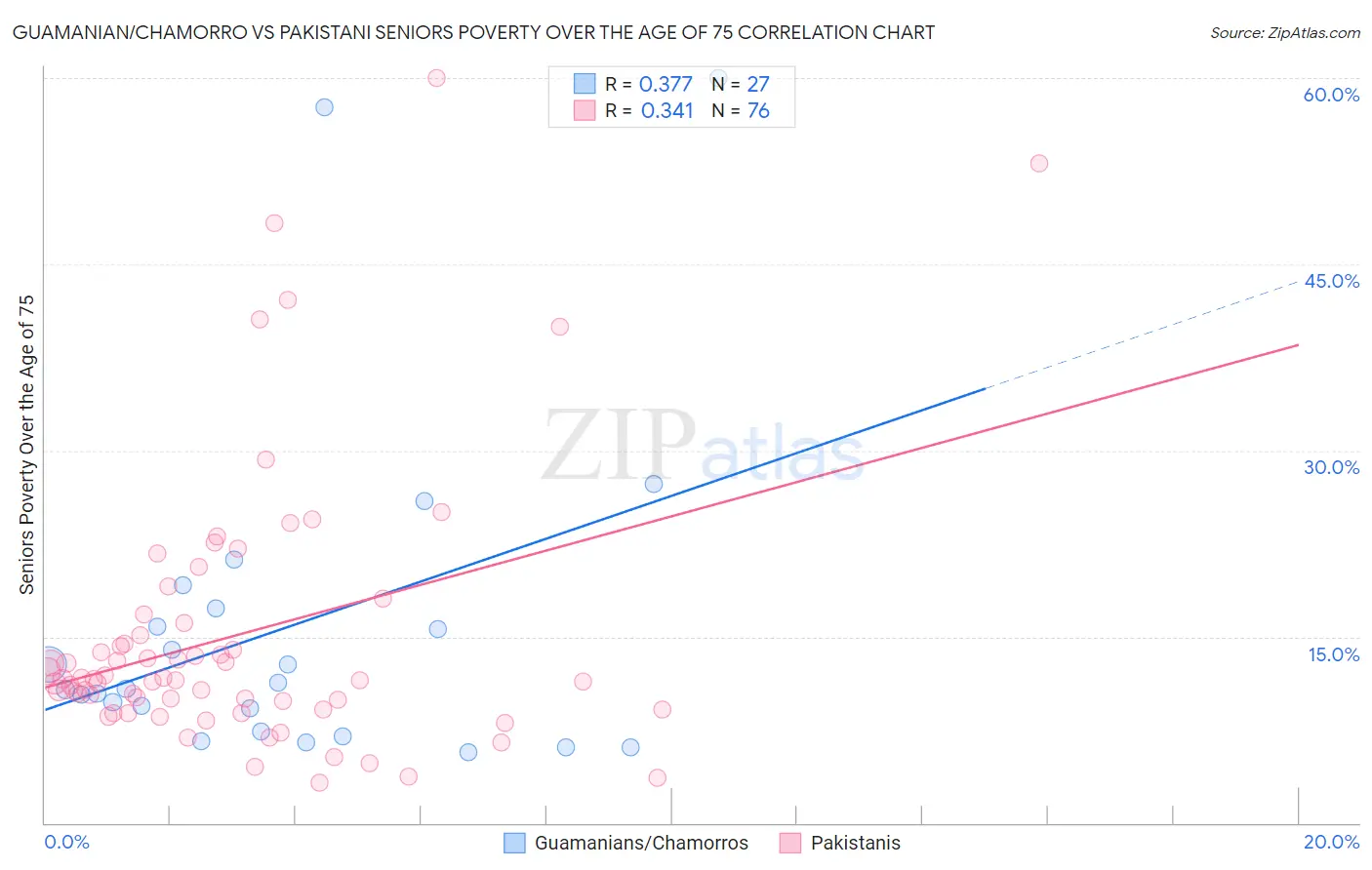 Guamanian/Chamorro vs Pakistani Seniors Poverty Over the Age of 75