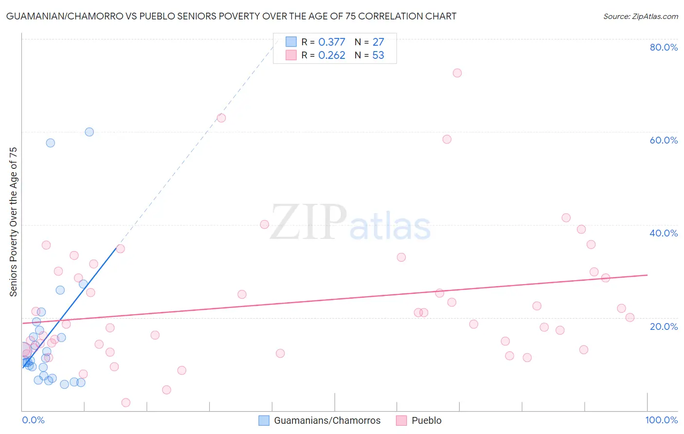 Guamanian/Chamorro vs Pueblo Seniors Poverty Over the Age of 75