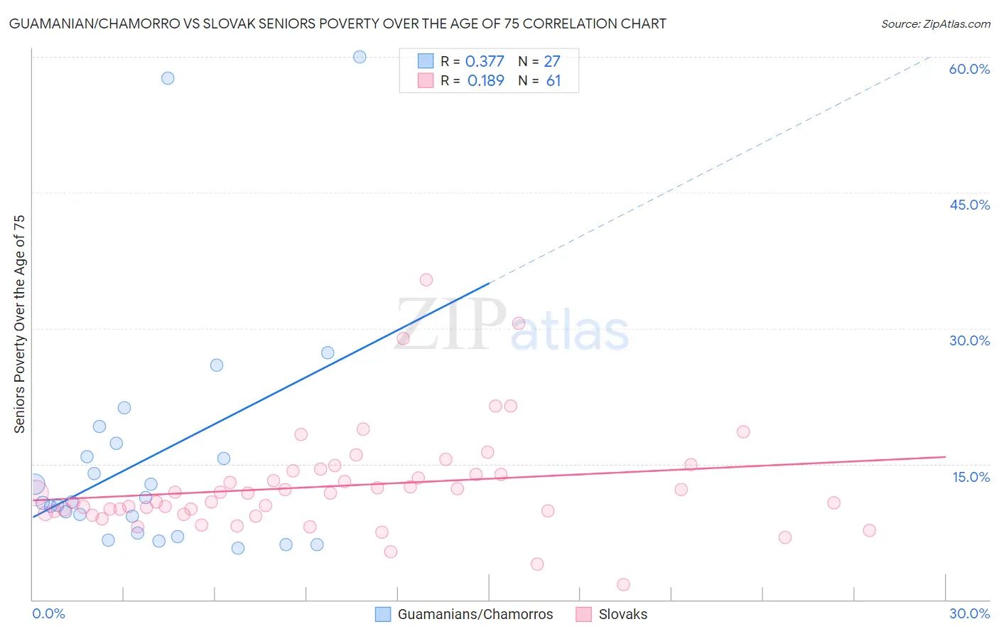 Guamanian/Chamorro vs Slovak Seniors Poverty Over the Age of 75