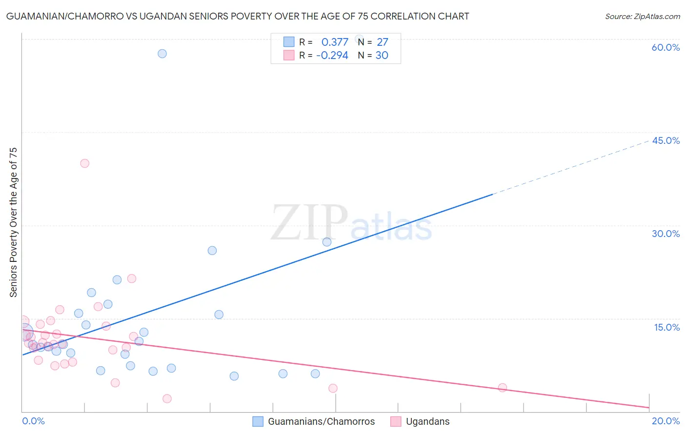 Guamanian/Chamorro vs Ugandan Seniors Poverty Over the Age of 75