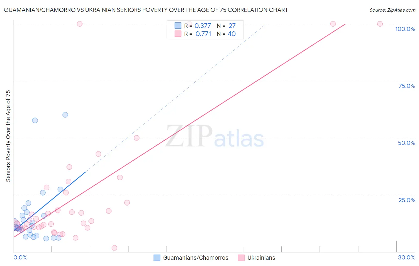 Guamanian/Chamorro vs Ukrainian Seniors Poverty Over the Age of 75