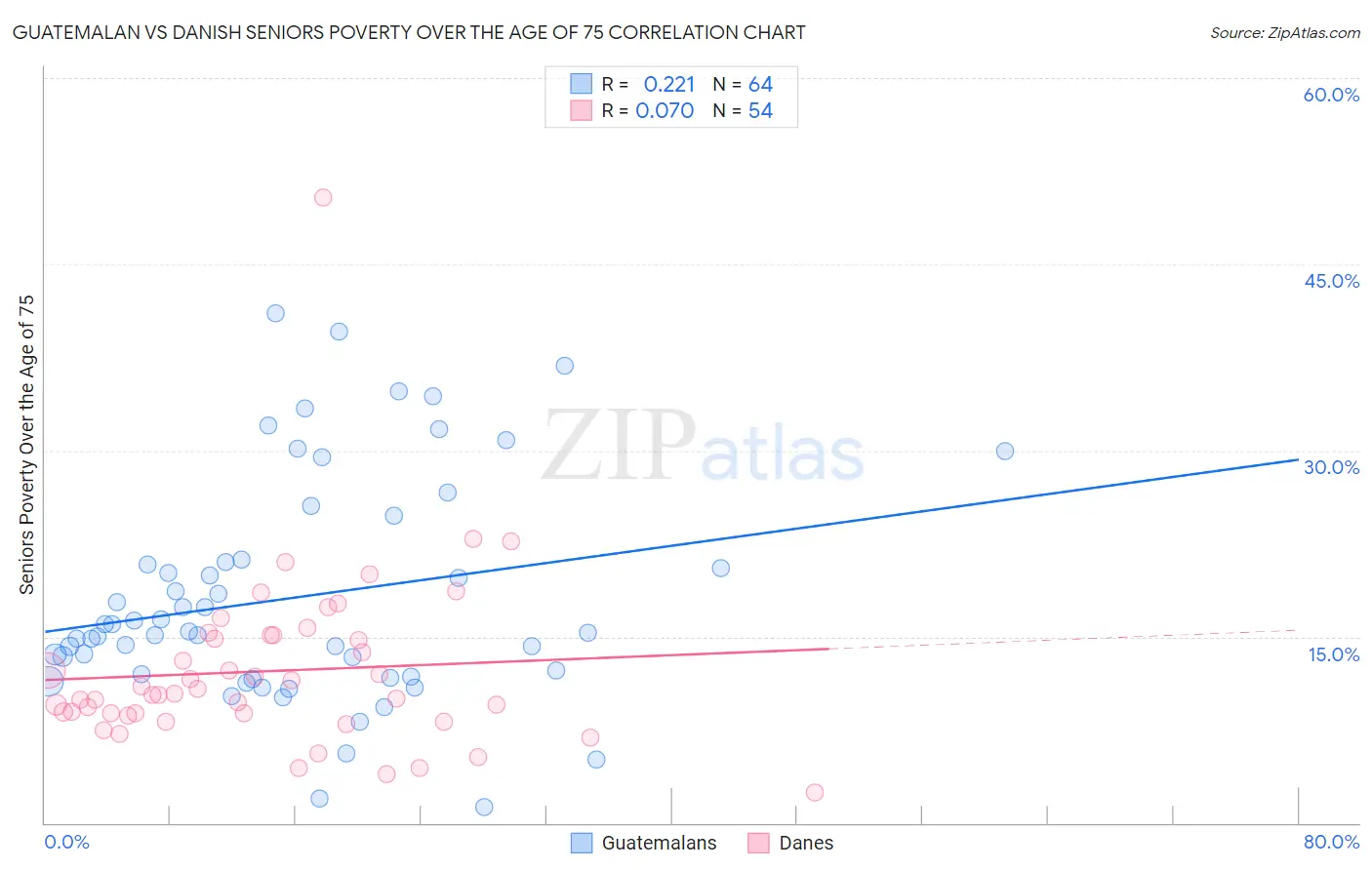 Guatemalan vs Danish Seniors Poverty Over the Age of 75