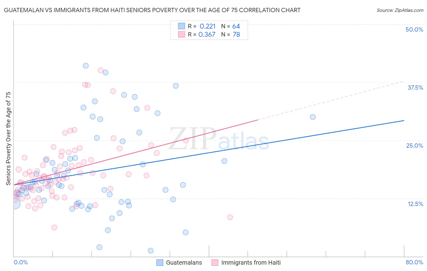 Guatemalan vs Immigrants from Haiti Seniors Poverty Over the Age of 75