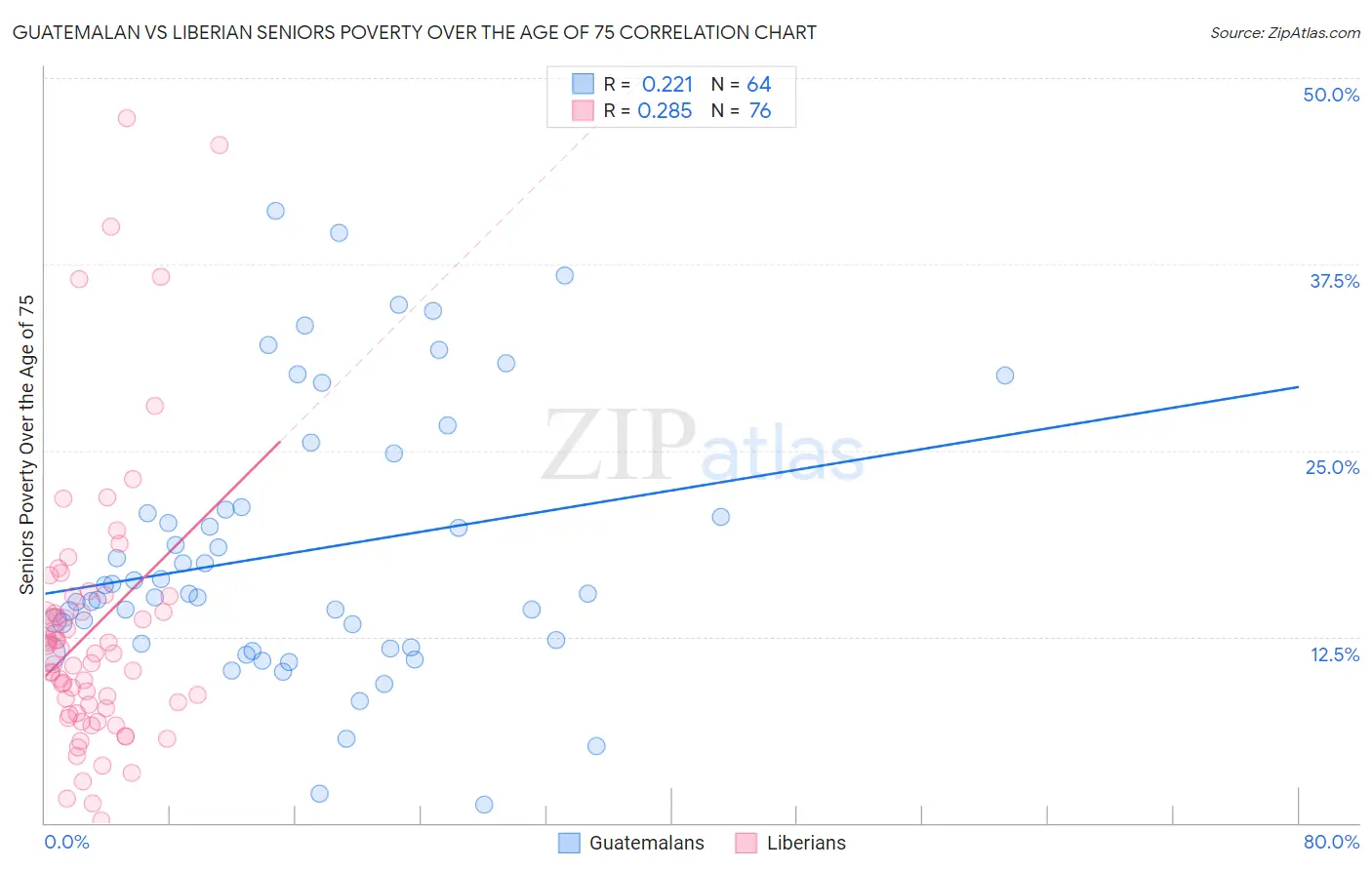 Guatemalan vs Liberian Seniors Poverty Over the Age of 75