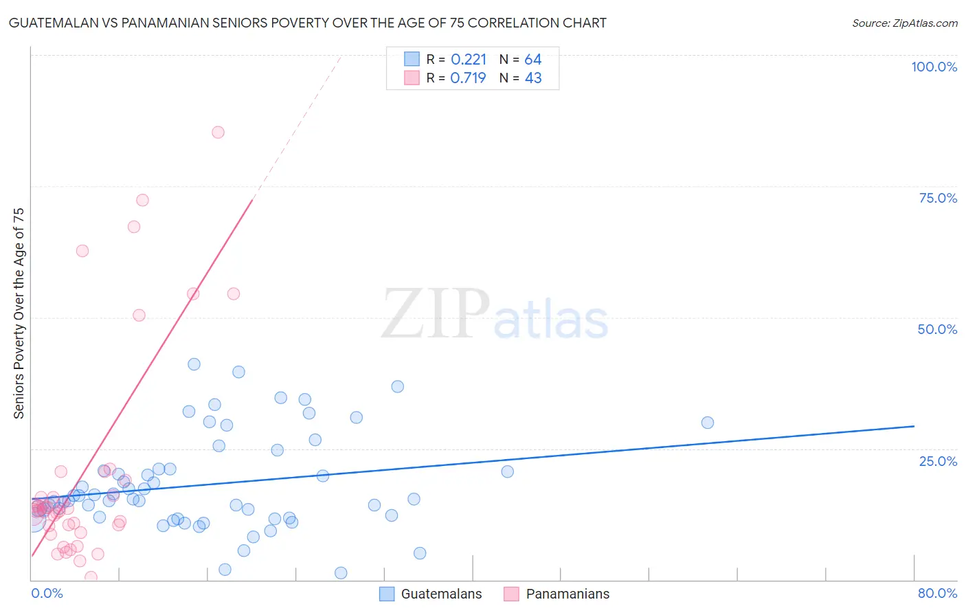 Guatemalan vs Panamanian Seniors Poverty Over the Age of 75