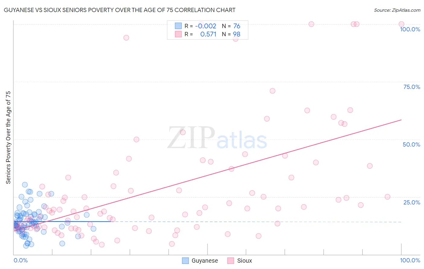 Guyanese vs Sioux Seniors Poverty Over the Age of 75