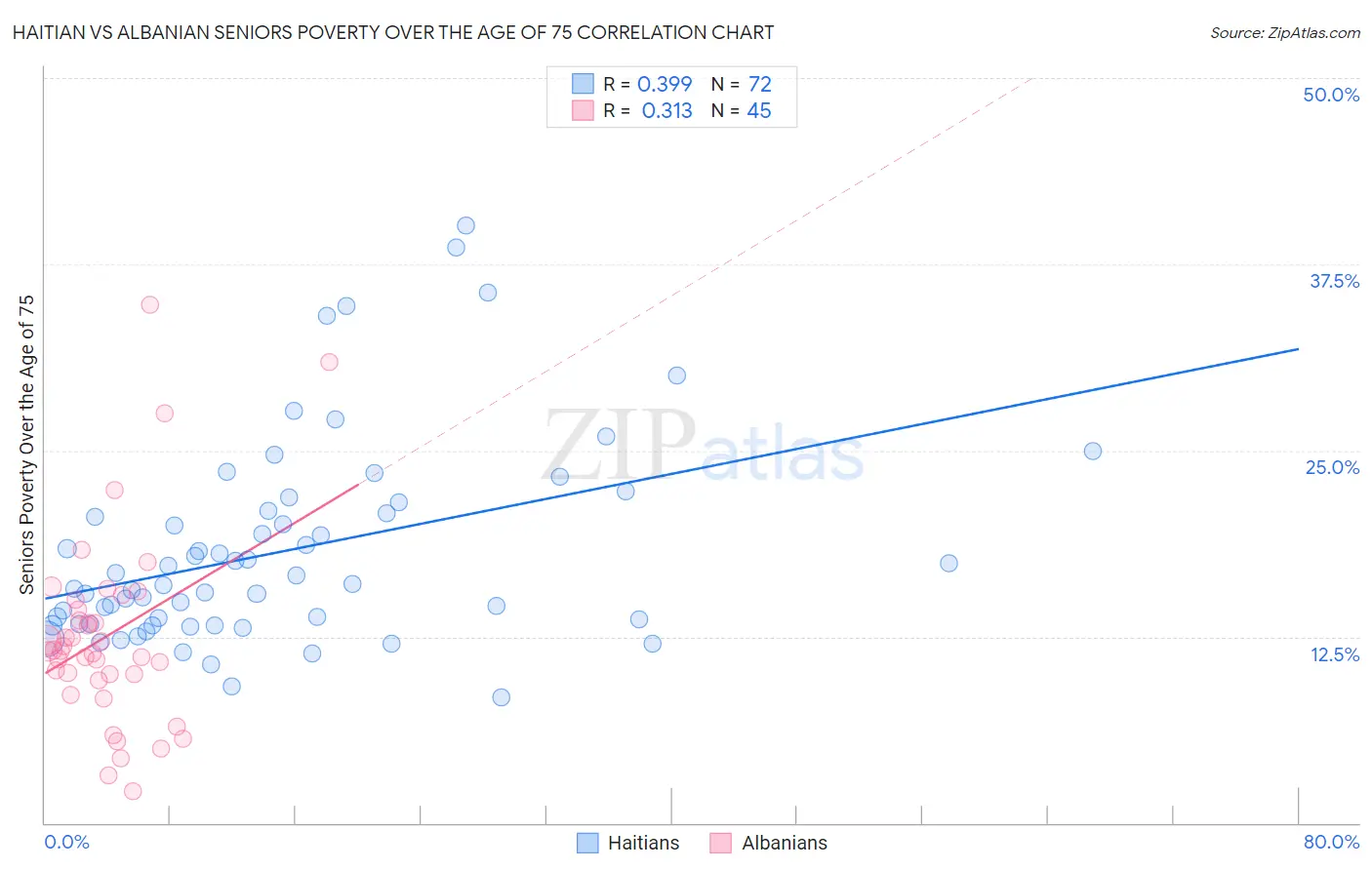 Haitian vs Albanian Seniors Poverty Over the Age of 75