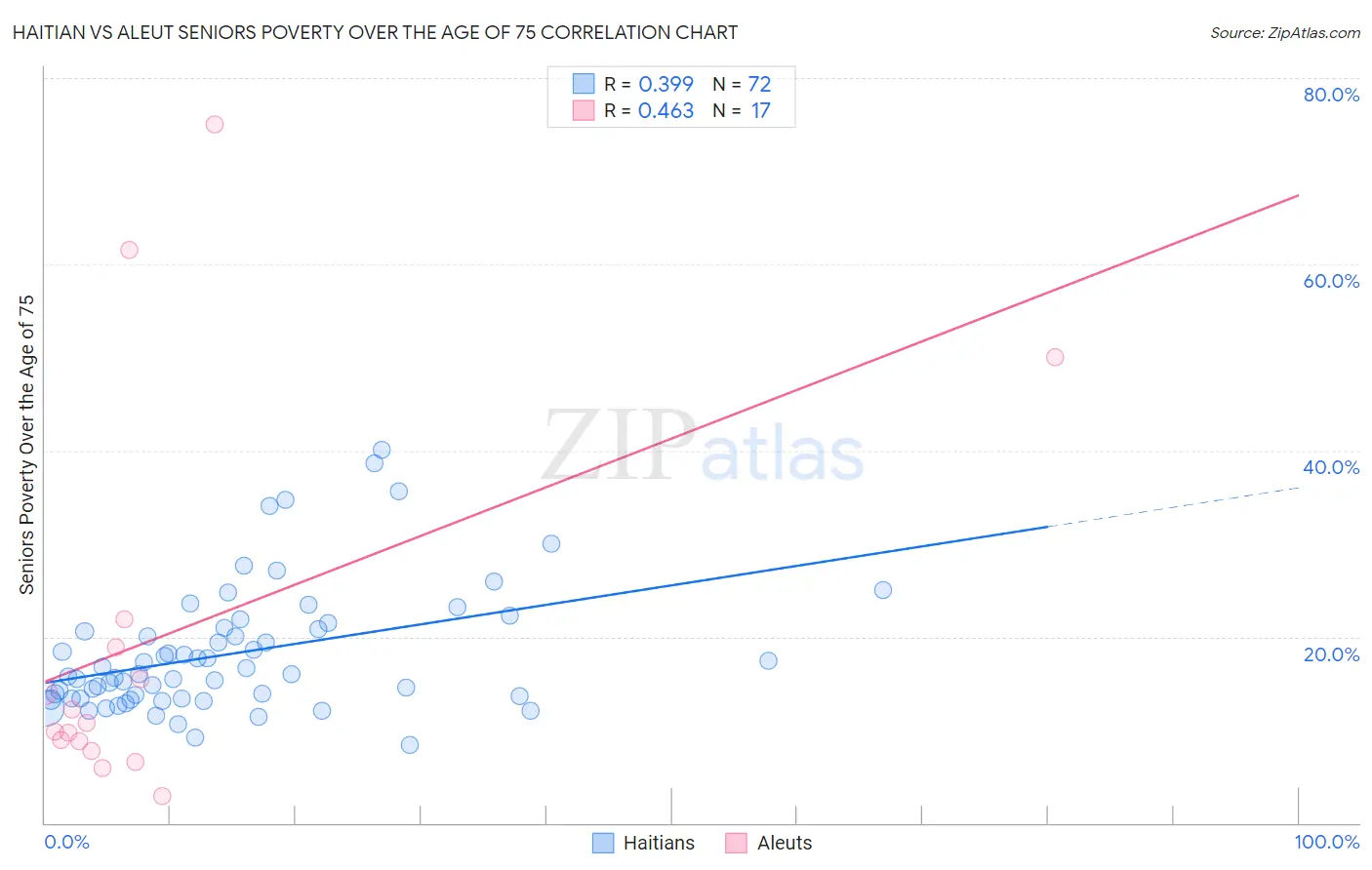 Haitian vs Aleut Seniors Poverty Over the Age of 75