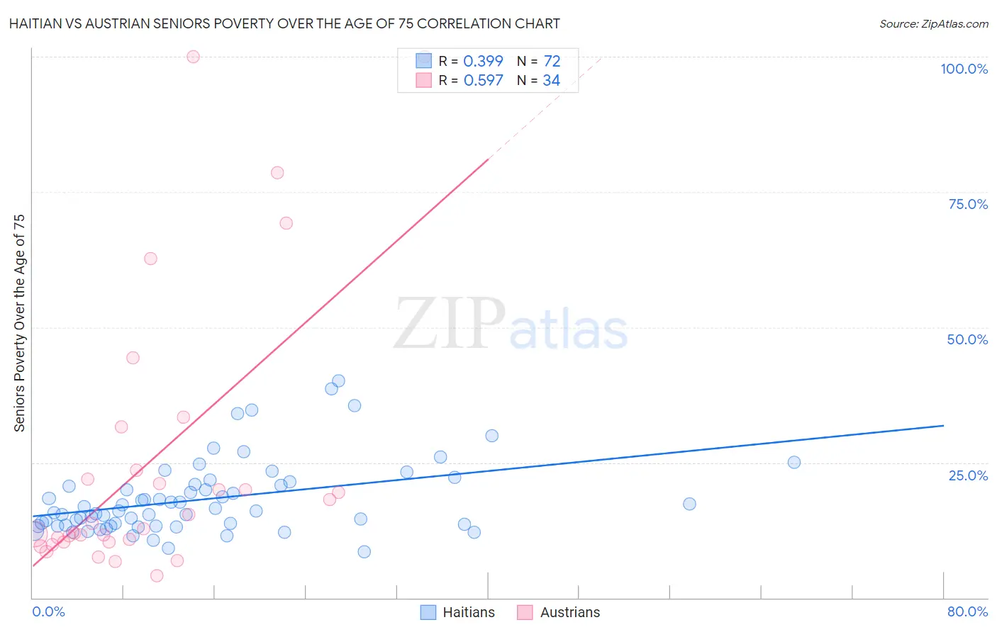 Haitian vs Austrian Seniors Poverty Over the Age of 75