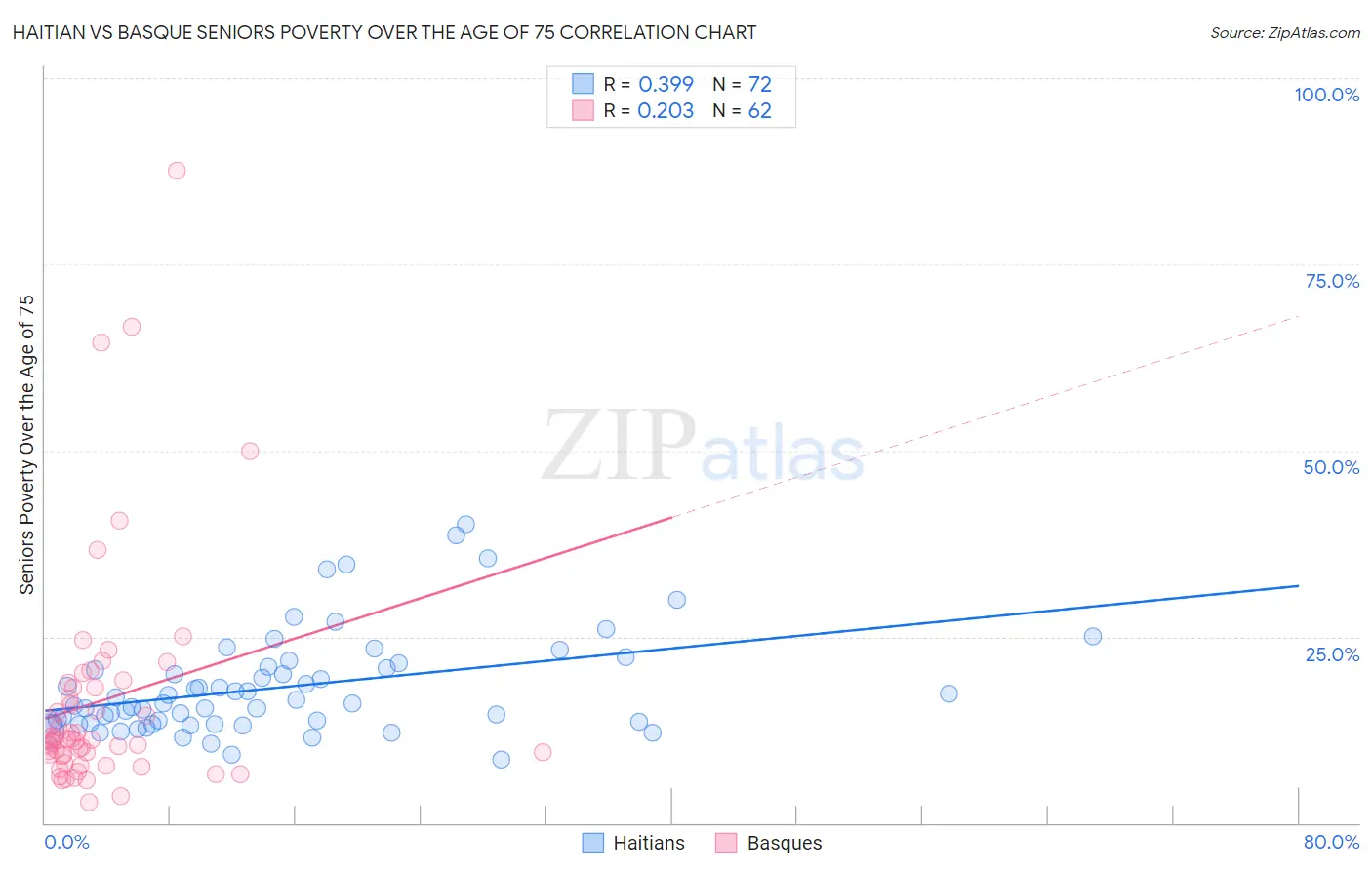 Haitian vs Basque Seniors Poverty Over the Age of 75