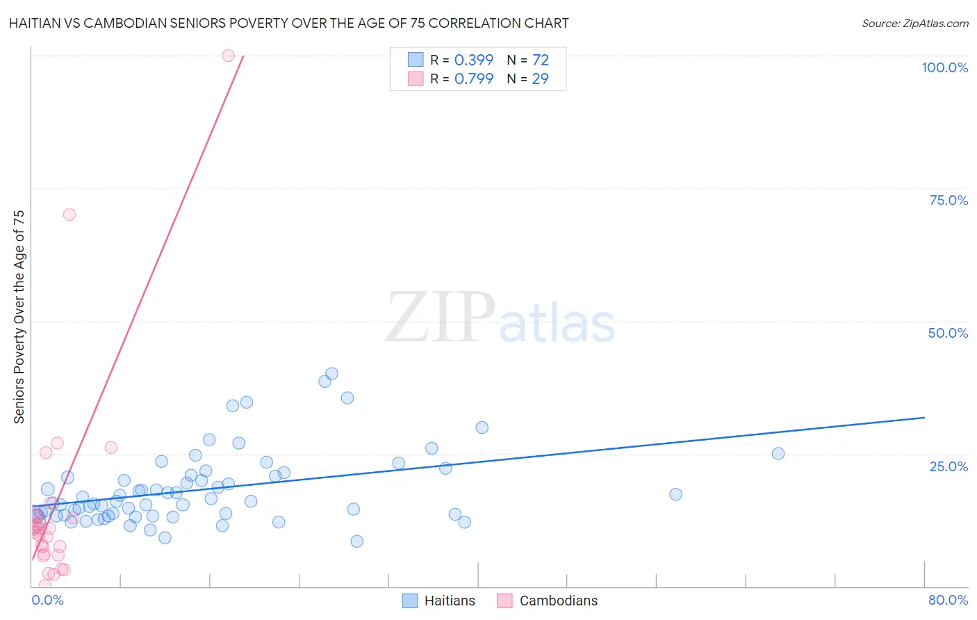 Haitian vs Cambodian Seniors Poverty Over the Age of 75