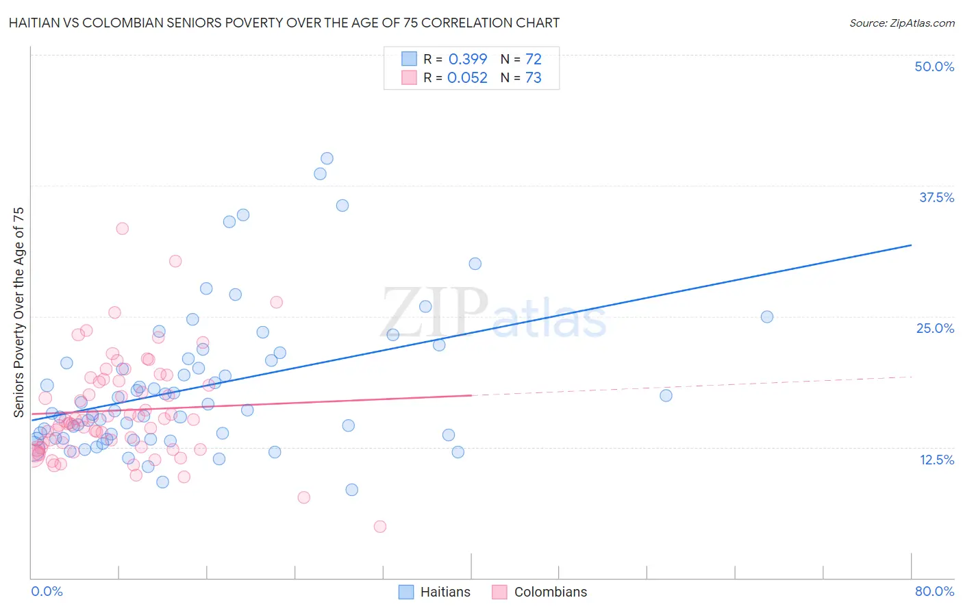 Haitian vs Colombian Seniors Poverty Over the Age of 75