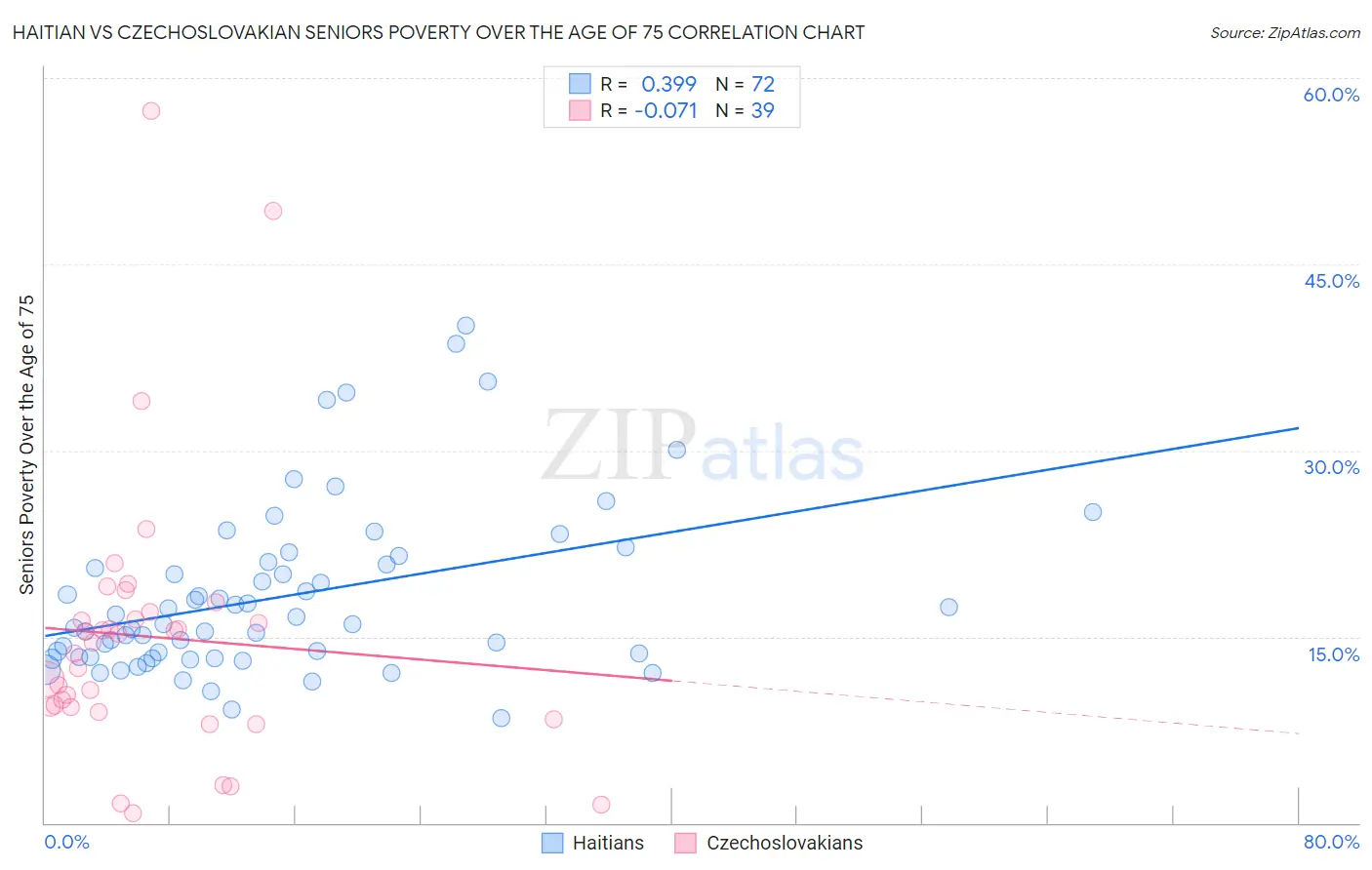 Haitian vs Czechoslovakian Seniors Poverty Over the Age of 75