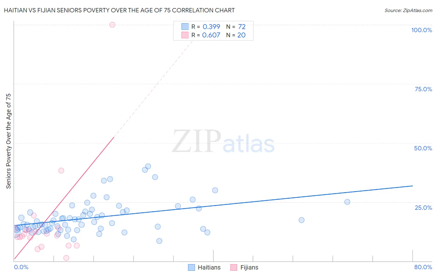 Haitian vs Fijian Seniors Poverty Over the Age of 75