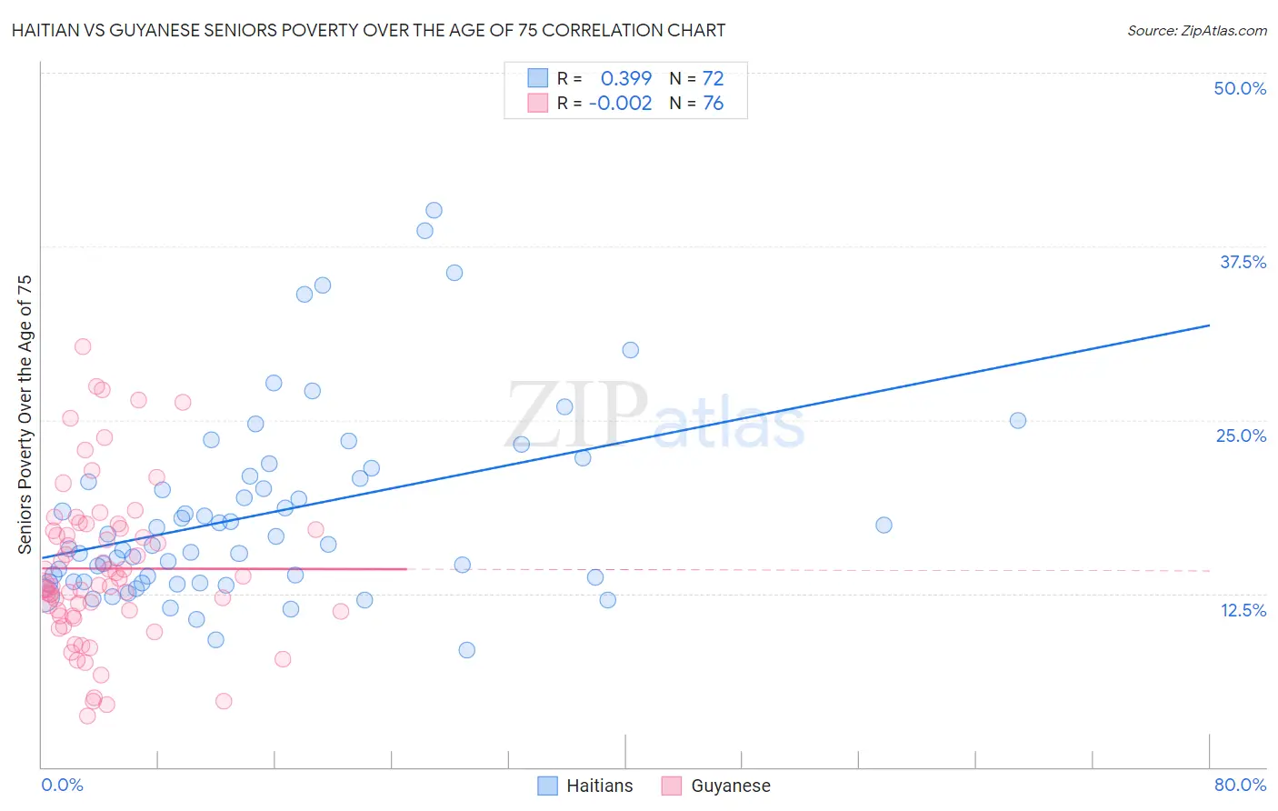 Haitian vs Guyanese Seniors Poverty Over the Age of 75