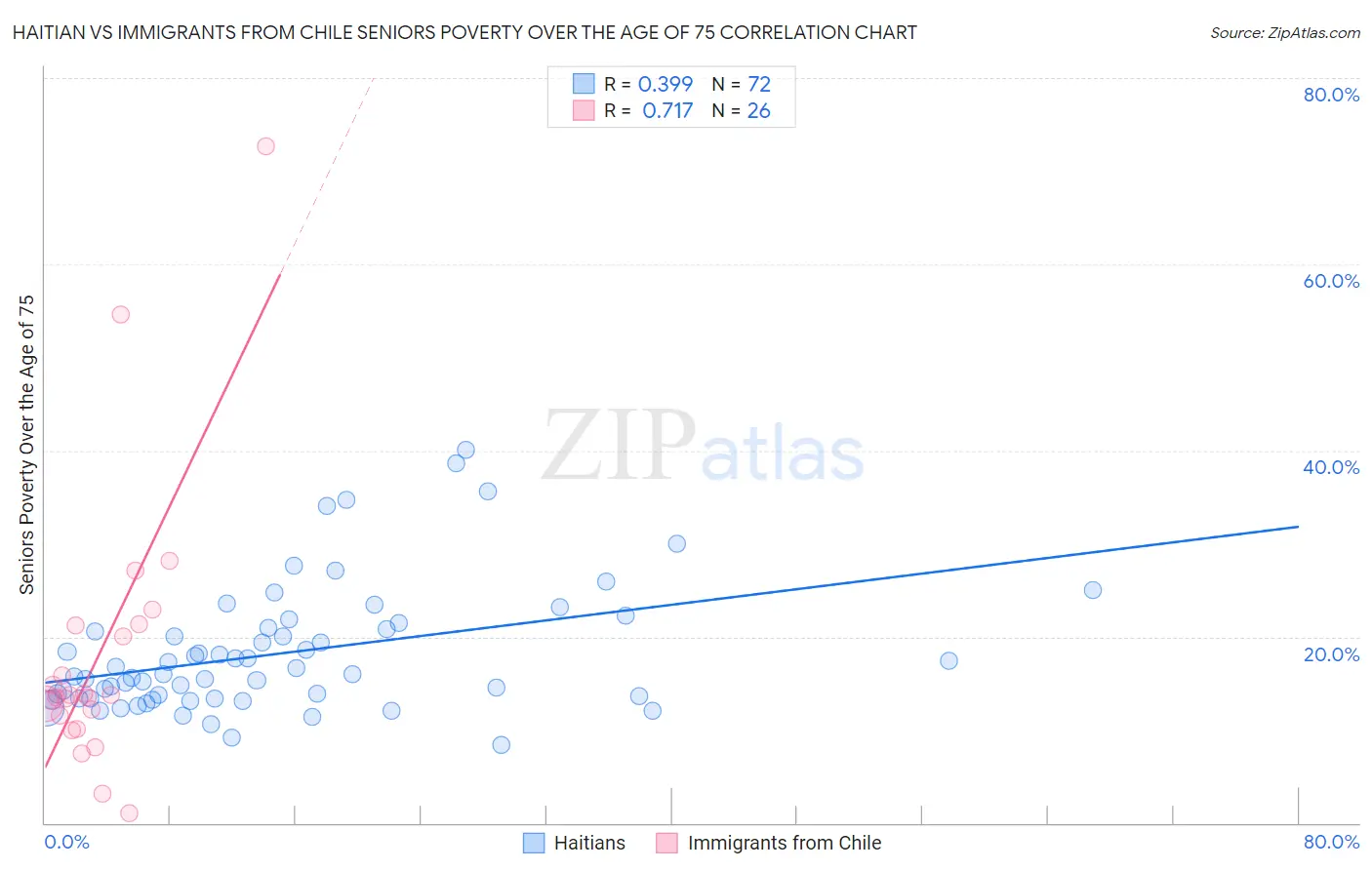 Haitian vs Immigrants from Chile Seniors Poverty Over the Age of 75