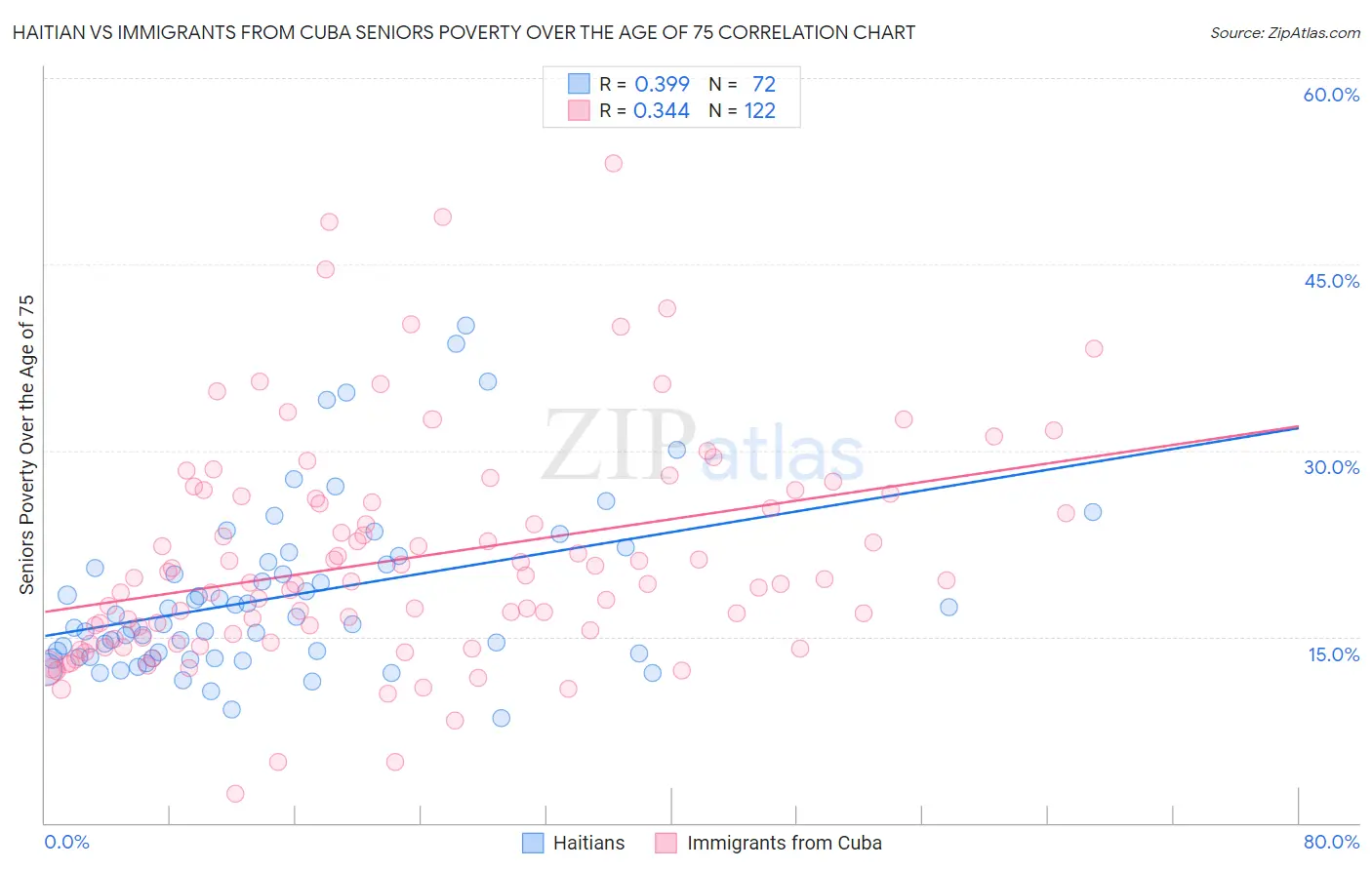 Haitian vs Immigrants from Cuba Seniors Poverty Over the Age of 75