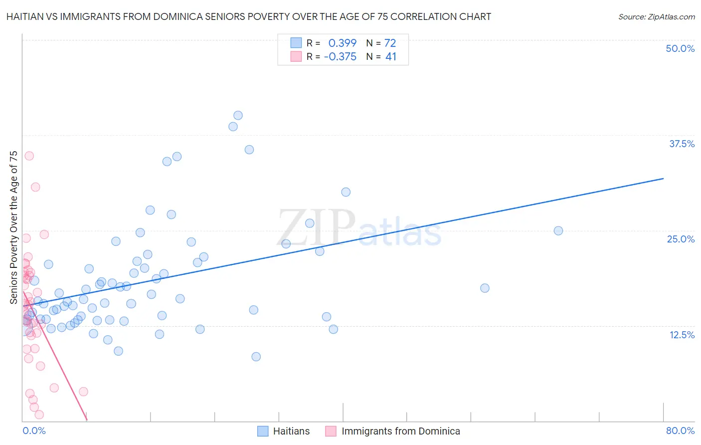 Haitian vs Immigrants from Dominica Seniors Poverty Over the Age of 75