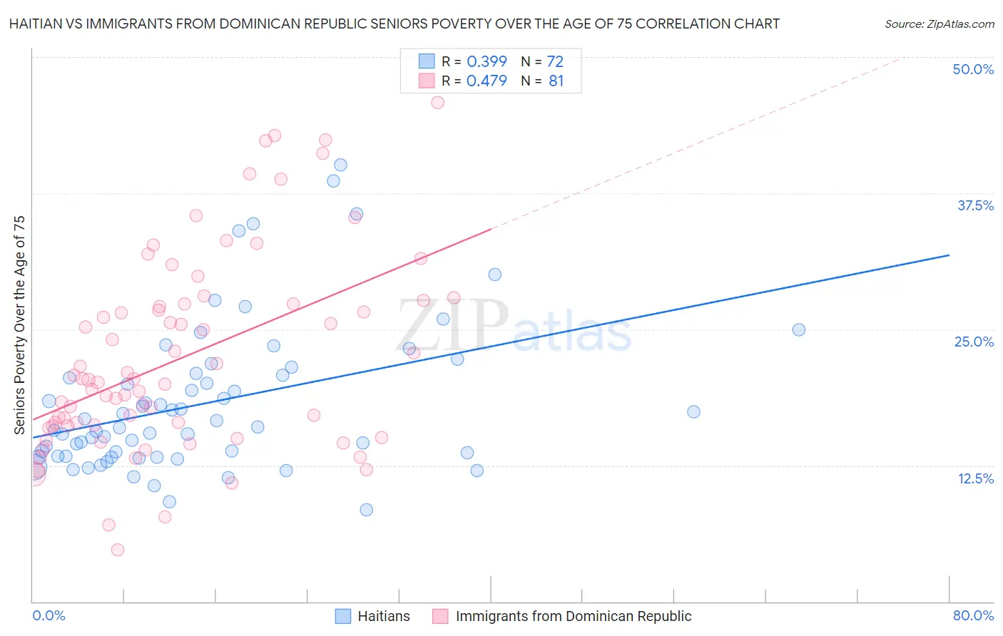 Haitian vs Immigrants from Dominican Republic Seniors Poverty Over the Age of 75