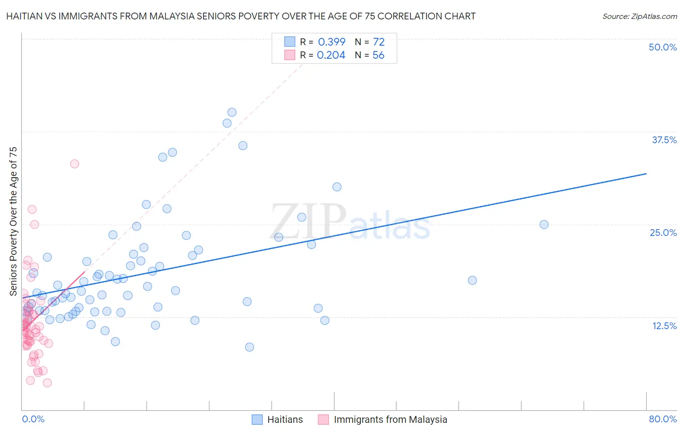 Haitian vs Immigrants from Malaysia Seniors Poverty Over the Age of 75