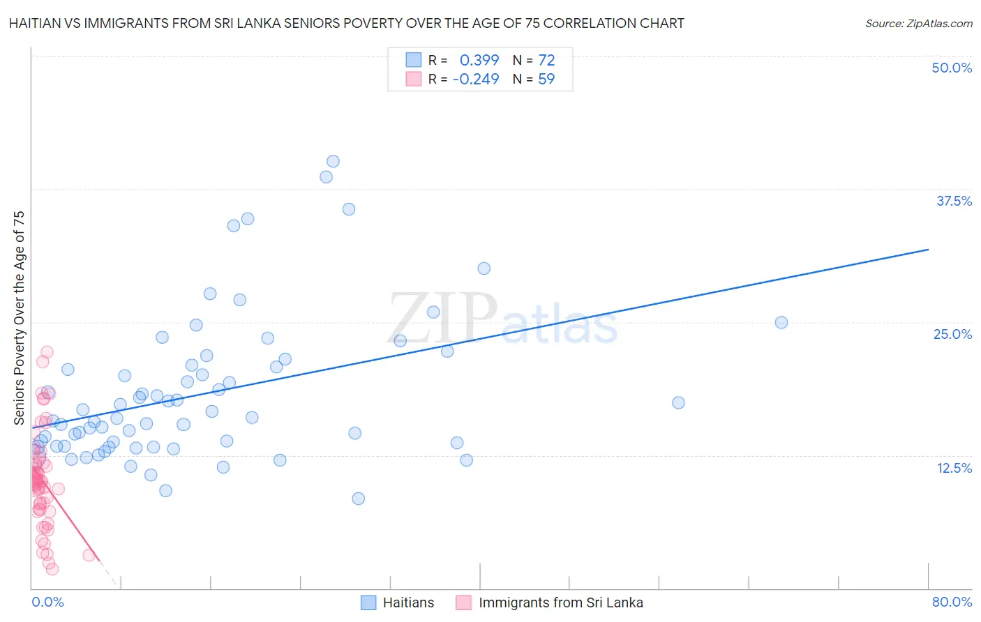 Haitian vs Immigrants from Sri Lanka Seniors Poverty Over the Age of 75