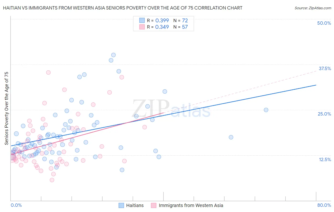 Haitian vs Immigrants from Western Asia Seniors Poverty Over the Age of 75