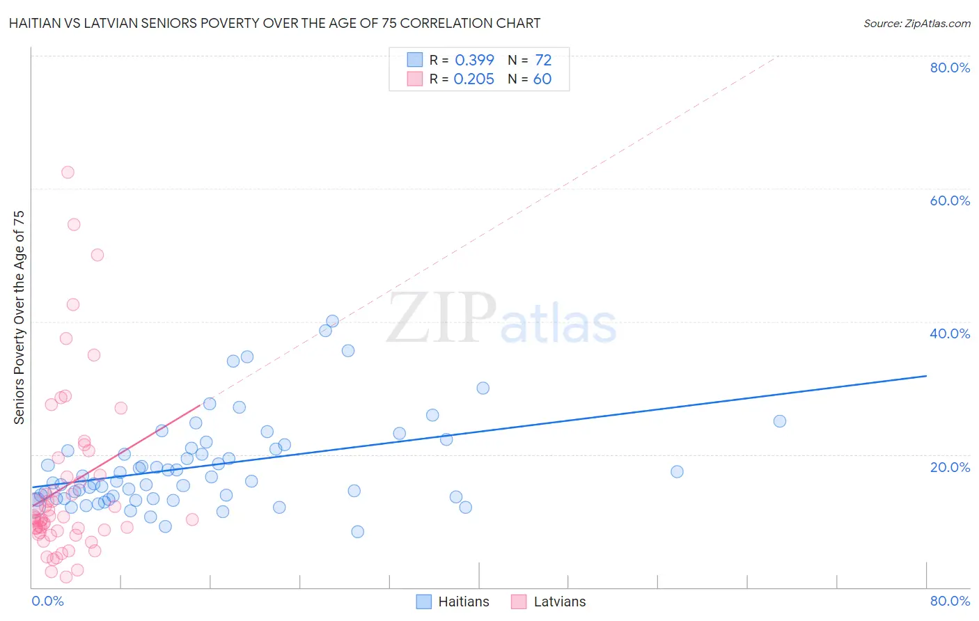 Haitian vs Latvian Seniors Poverty Over the Age of 75