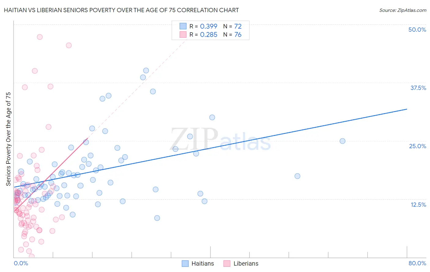 Haitian vs Liberian Seniors Poverty Over the Age of 75