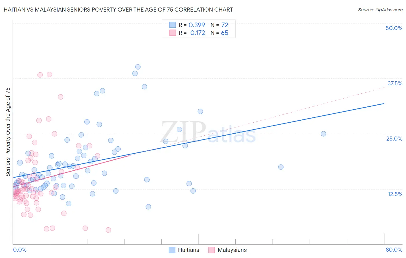 Haitian vs Malaysian Seniors Poverty Over the Age of 75