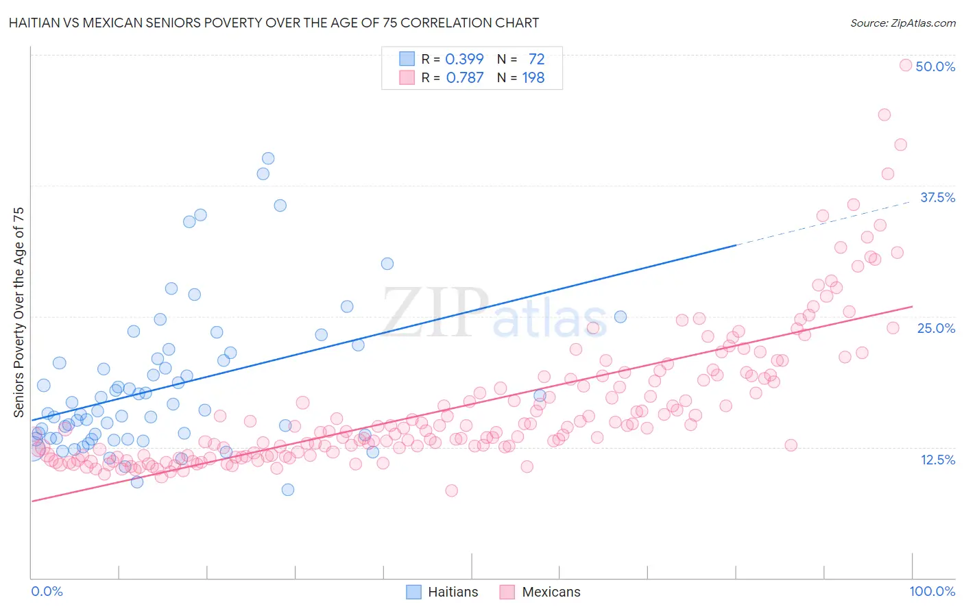 Haitian vs Mexican Seniors Poverty Over the Age of 75