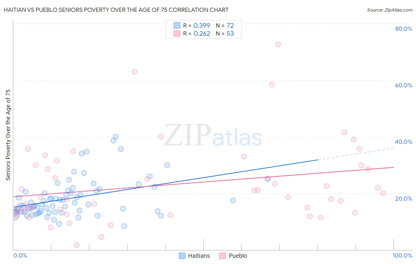 Haitian vs Pueblo Seniors Poverty Over the Age of 75