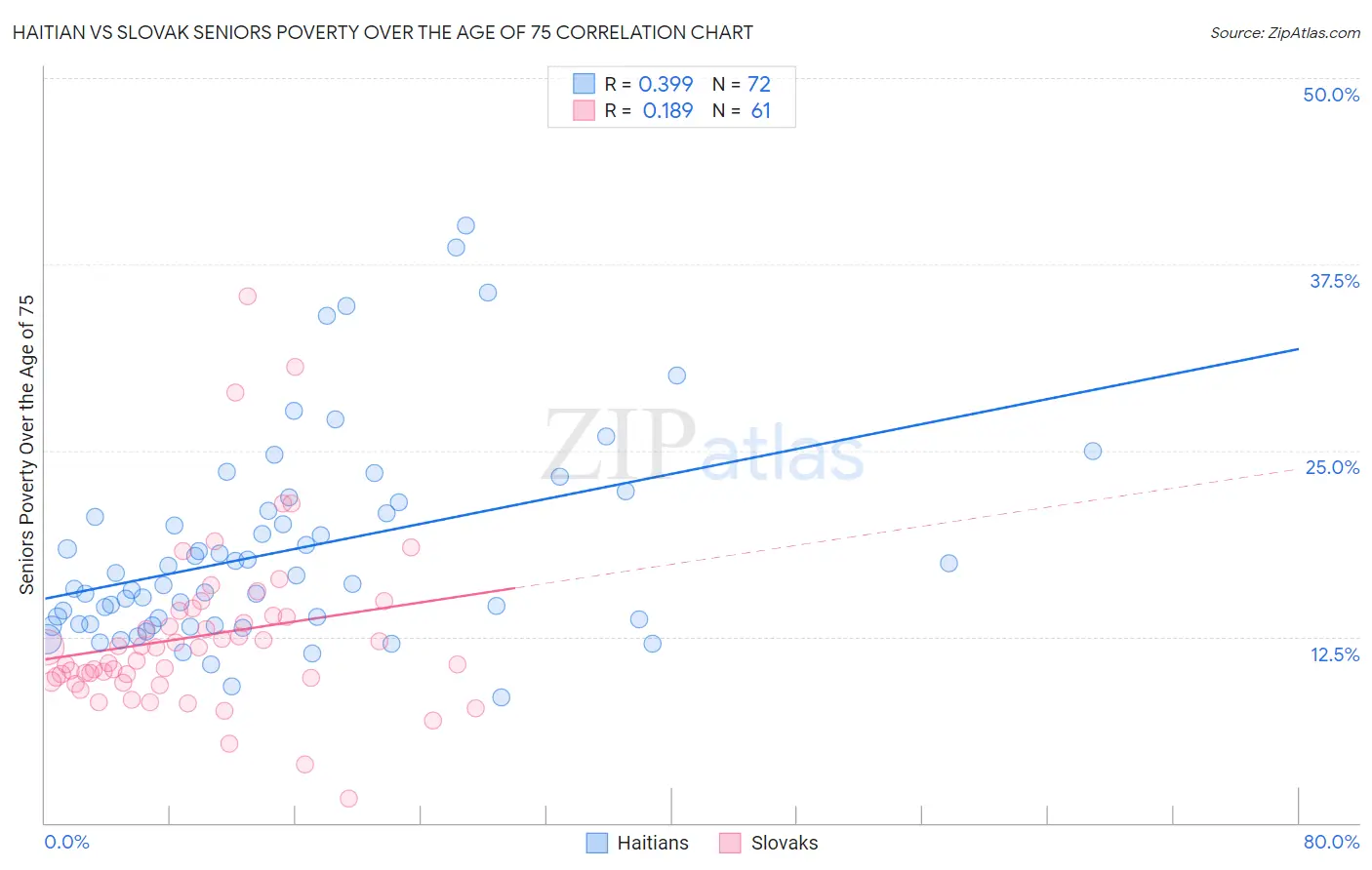 Haitian vs Slovak Seniors Poverty Over the Age of 75