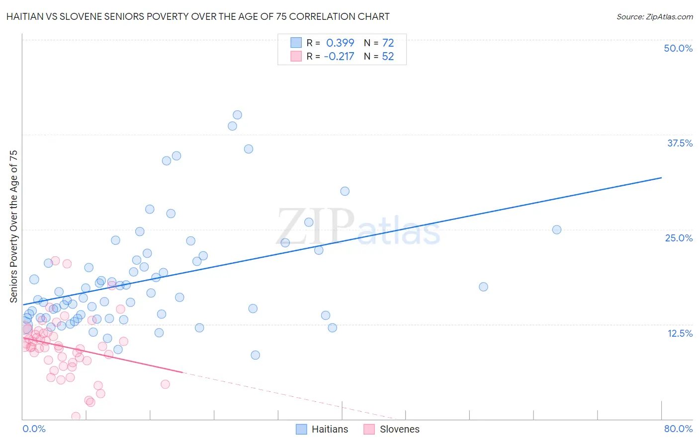 Haitian vs Slovene Seniors Poverty Over the Age of 75