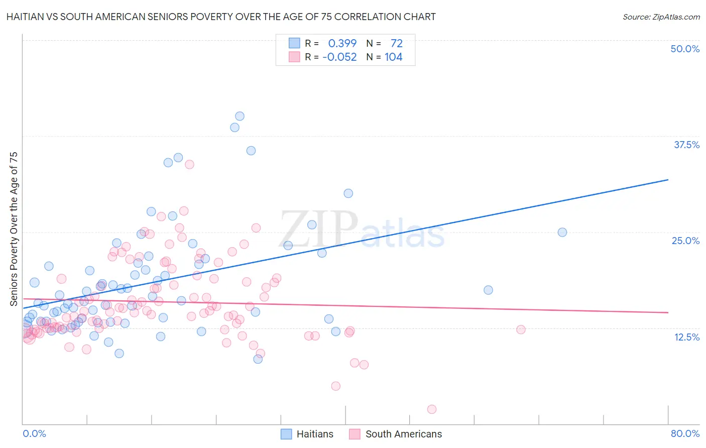 Haitian vs South American Seniors Poverty Over the Age of 75