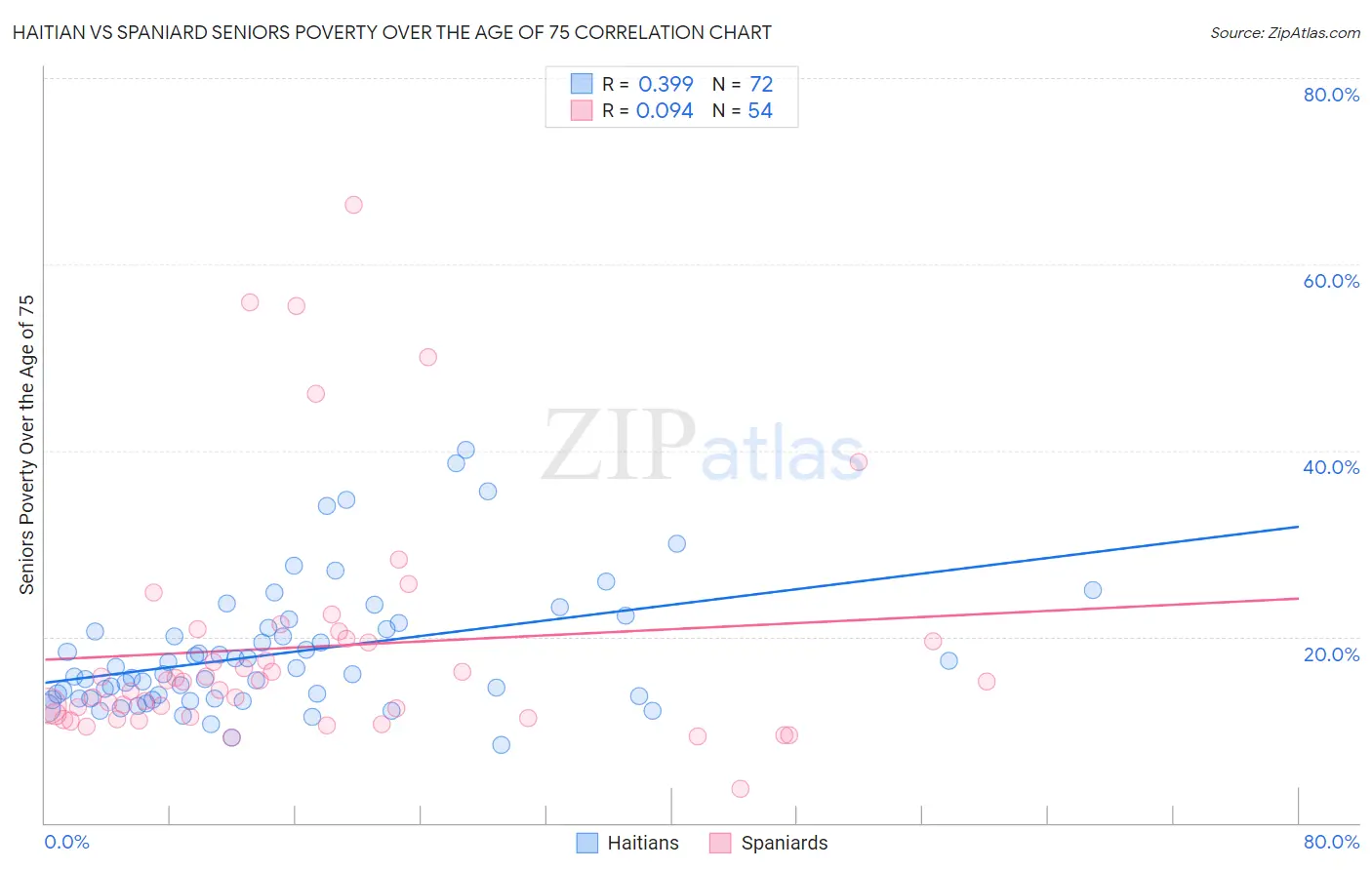 Haitian vs Spaniard Seniors Poverty Over the Age of 75
