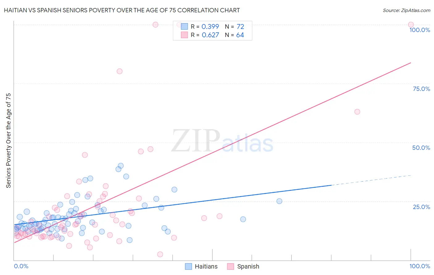 Haitian vs Spanish Seniors Poverty Over the Age of 75