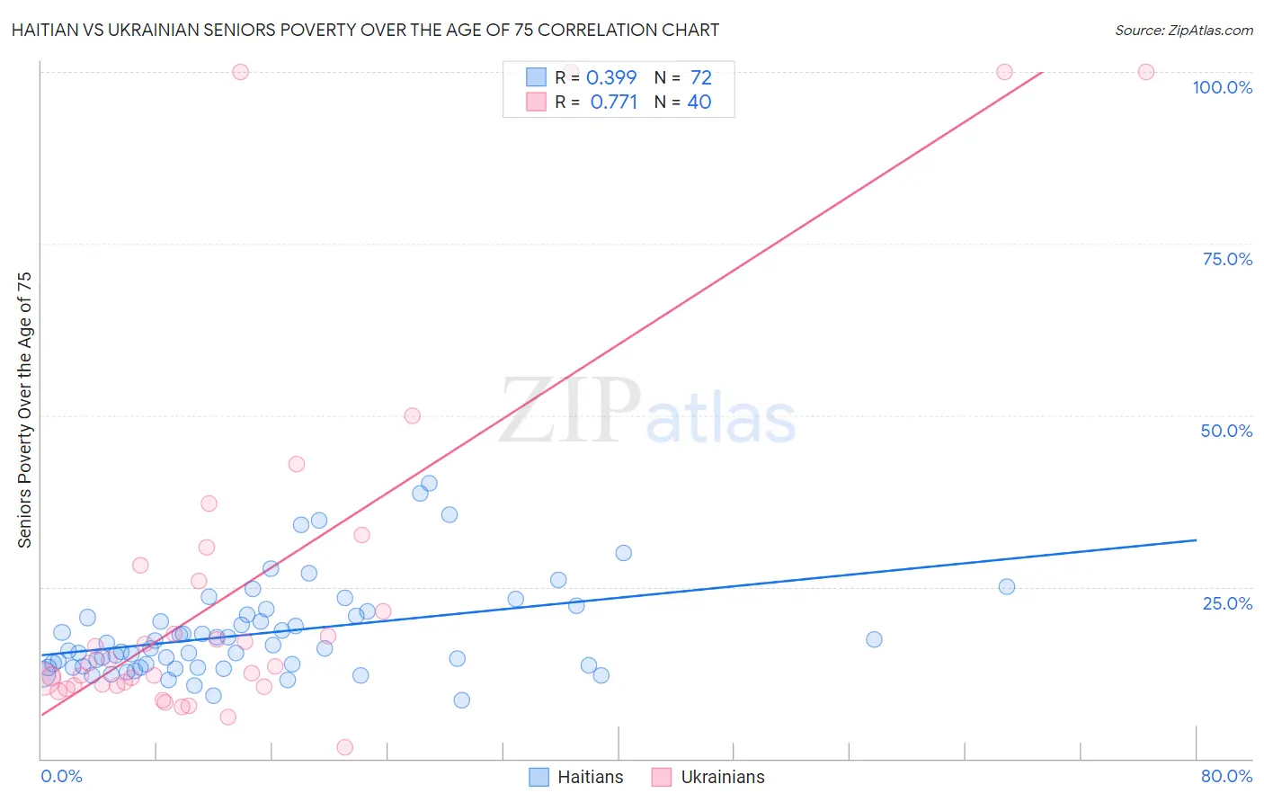 Haitian vs Ukrainian Seniors Poverty Over the Age of 75