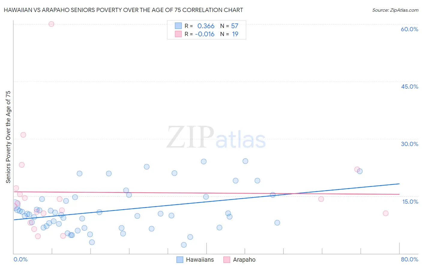 Hawaiian vs Arapaho Seniors Poverty Over the Age of 75